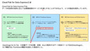 IBM CP4D ELT Pushdown Express(DataStage)の提供価値